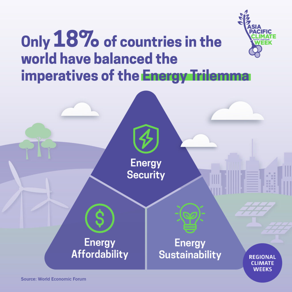 Only 18% of countries in the world have balanced the imperatives of the Energy Trilemma